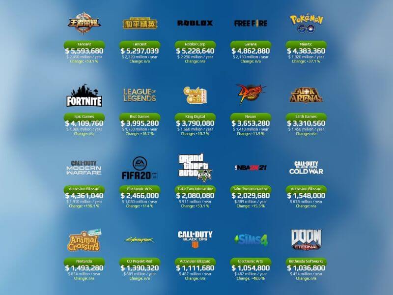 how much money has gta 5 made