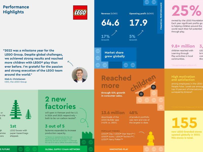 how much does lego make a year
